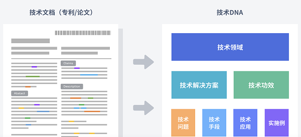　　图：Tech DNA识别提取技术关键信息示意图(来源：银河国际GALAXY(中国))